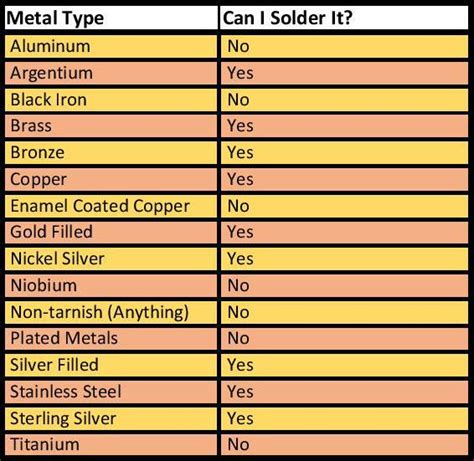 types of solderable metals